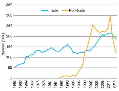 The drop in traineeships and apprenticeships. Why is it happening?